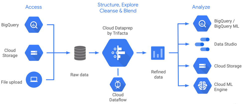 Trifacta Data Processing